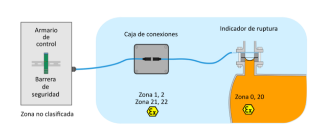 Barrera de Seguridad para armario de control