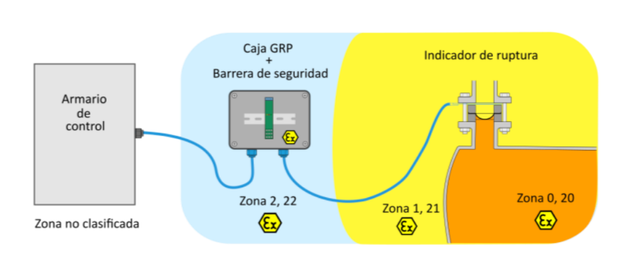 Barrera de Seguridad para armario de control