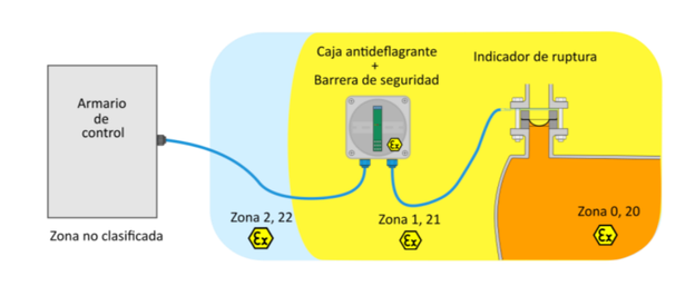 Barrera de Seguridad para armario de control