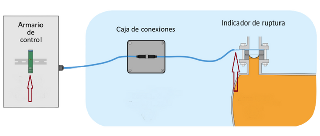 Suprevisión del cable