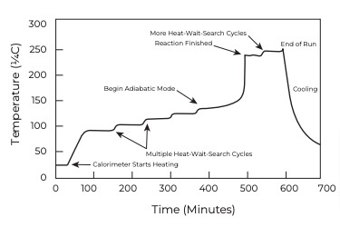 Procedimiento Heat-wait-Search