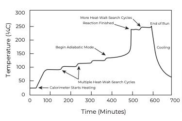 Procedimiento Heat-wait-Search